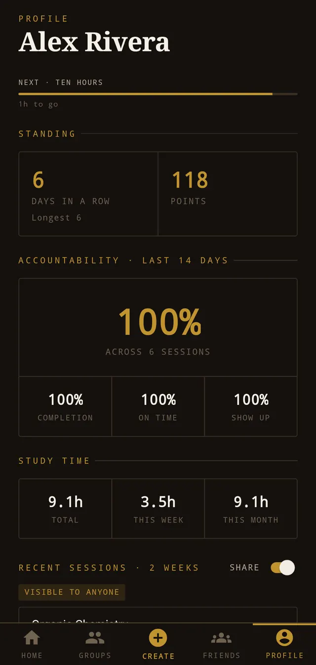 A Lockin profile showing a six-day streak, 118 points, and a 100 percent accountability score across six sessions.